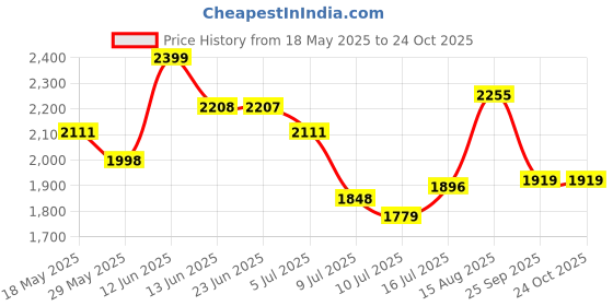 amazon.in giva 925 Silver Loop Pearl Pendant | Gifts for Girlfriend, Gifts for Women and Girls |With Certificate of Authenticity and 925 Stamp | 6 Month Warranty* giva Price History Graph from 18 May 2025 to 22 Oct 2025