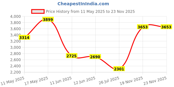 amazon.in giva 925 Silver Lord Balaji Tilak Pendant With Box Chain For Him | Gifts for Men and Boys | With Certificate of Authenticity and 925 Stamp | 6 Months Warranty* giva Price History Graph from 11 May 2025 to 23 Nov 2025