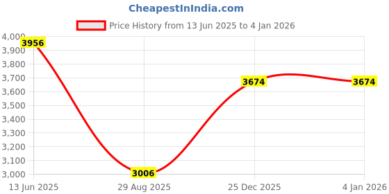amazon.in giva 925 Silver Lovingly Yours Mangalsutra | Gifts for Girlfriend, Gifts for Women and Girls |With Certificate of Authenticity and 925 Stamp | 6 Month Warranty* giva Price History Graph from 13 Jun 2025 to 3 Jan 2026