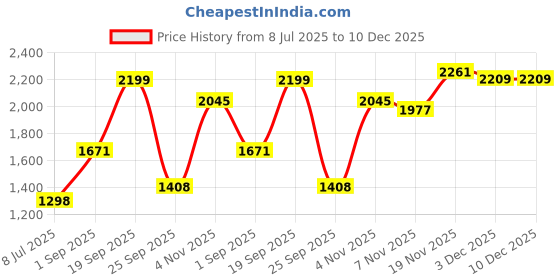amazon.in giva 925 Silver Midnight Blue Ring, Adjustable | Gifts for Women and Girls | With Certificate of Authenticity and 925 Stamp | 6 Month Warranty* giva Price History Graph from 8 Jul 2025 to 10 Dec 2025