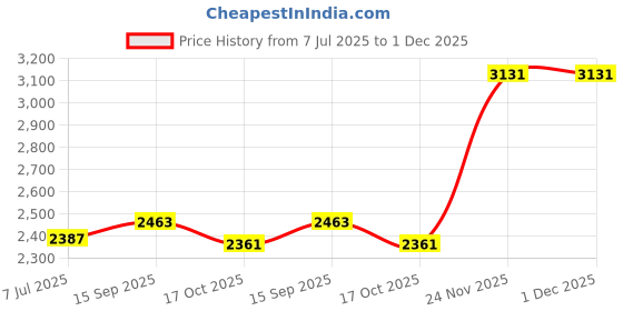 amazon.in giva 925 Silver Modern Simplicity Men's Ring, Fixed Size,US-6 | Gifts for Women and Girls | With Certificate of Authenticity and 925 Stamp | 6 Months Warranty* giva Price History Graph from 7 Jul 2025 to 1 Dec 2025
