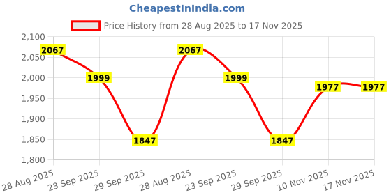 amazon.in giva 925 Silver Moonlit Bliss Toe Rings, Adjustable| Toe Rings for Women and Girls | With Certificate of Authenticity and 925 Stamp | 6 Month Warranty giva Price History Graph from 28 Aug 2025 to 17 Nov 2025