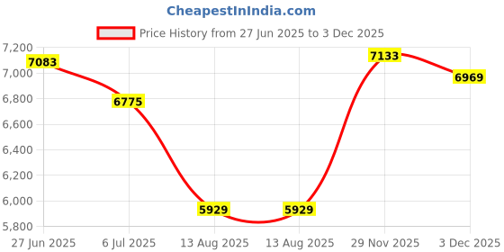 amazon.in giva 925 Silver Moonlit Grace Tennis Necklace, Adjustable | Gifts for Women and Girls | With Certificate of Authenticity and 925 Stamp | 6 Months Warranty giva Price History Graph from 27 Jun 2025 to 3 Dec 2025