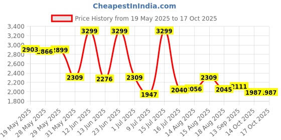 amazon.in giva 925 Silver Om Pendant with Link Chain | Pendant to Gift Men and Women | With Certificate of Authenticity and 925 Stamp | 6 Month Warranty* giva Price History Graph from 19 May 2025 to 14 Oct 2025