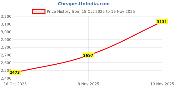 amazon.in giva 925 Silver Om Ring For Men,Fixed Size,| Gifts for Men and Boys | With Certificate of Authenticity and 925 Stamp | 6 Months Warranty giva Price History Graph from 18 Oct 2025 to 19 Nov 2025