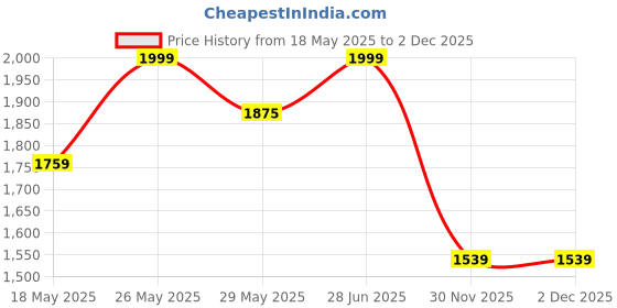 amazon.in giva 925 Silver Omkara Ring,Fixed Size,Indian - 11 | Gifts for Women and Girls | With Certificate of Authenticity and 925 Stamp | 6 Months Warranty* giva Price History Graph from 18 May 2025 to 2 Dec 2025