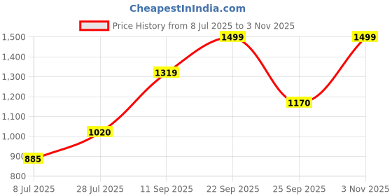 amazon.in giva 925 Silver Opal Square Ring| Gifts for Women and Girls | With Certificate of Authenticity and 925 Stamp | 6 Months Warranty giva Price History Graph from 8 Jul 2025 to 3 Nov 2025