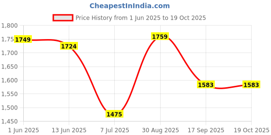 amazon.in giva 925 Silver Oval Touch Ring,Fixed Size, Indian - 12, US - 6| Gifts for Women and Girls | With Certificate of Authenticity and 925 Stamp | 6 Months Warranty* giva Price History Graph from 1 Jun 2025 to 19 Oct 2025