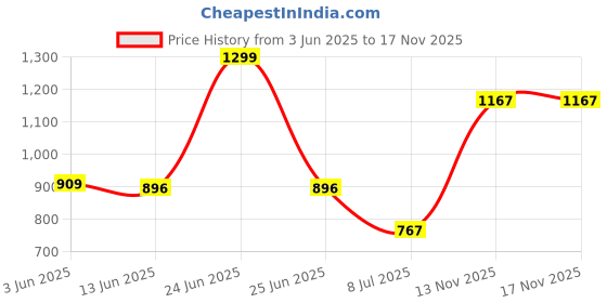 amazon.in giva 925 Silver Oxidised Silver Beaded Nose Ring | Gifts for Women and Girls | With Certificate of Authenticity and 925 Stamp | 6 Month Warranty* giva Price History Graph from 3 Jun 2025 to 17 Nov 2025