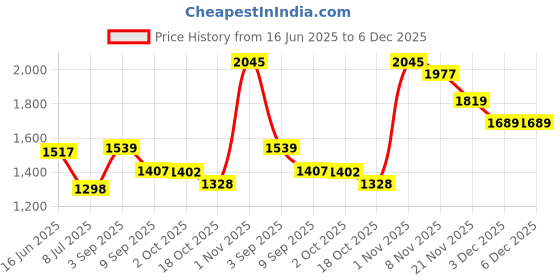 amazon.in giva 925 Silver Peacock On a Throne Ring,Fixed Size,Indian - 12, US - 6 | Gifts for Women and Girls | With Certificate of Authenticity and 925 Stamp | 6 Months Warranty* giva Price History Graph from 16 Jun 2025 to 6 Dec 2025