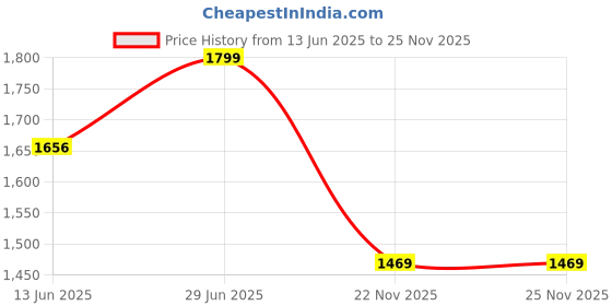 amazon.in giva 925 Silver Pema Toe Rings| Toe Rings for Women and Girls | With Certificate of Authenticity and 925 Stamp | 6 Month Warranty giva Price History Graph from 13 Jun 2025 to 25 Nov 2025
