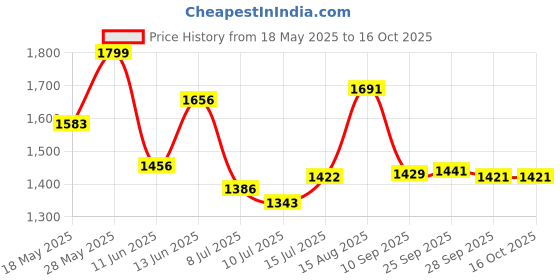 amazon.in giva 925 Silver Perfect Earrings| Gift for Girlfriend | With Certificate of Authenticity and 925 Stamp | 6 Months Warranty* giva Price History Graph from 18 May 2025 to 16 Oct 2025
