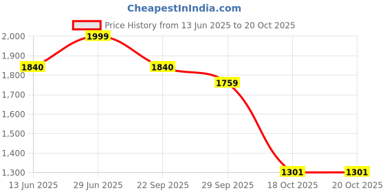 amazon.in giva 925 Silver Preeti Toe Rings| Toe Rings for Women and Girls | With Certificate of Authenticity and 925 Stamp | 6 Month Warranty giva Price History Graph from 13 Jun 2025 to 20 Oct 2025