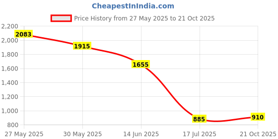 amazon.in giva 925 Silver Princess in Red Ring, Fixed Size, Indian - 12, US - 6 |Gift for Girlfriend| With Certificate of Authenticity and 925 Stamp | 6 Months Warranty* giva Price History Graph from 27 May 2025 to 21 Oct 2025