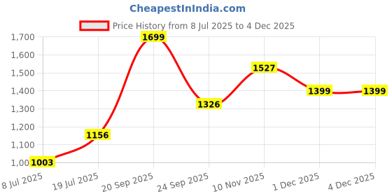 amazon.in giva 925 Silver Ramaya Toe Rings| Toe Rings for Women and Girls | With Certificate of Authenticity and 925 Stamp | 6 Month Warranty giva Price History Graph from 8 Jul 2025 to 3 Dec 2025