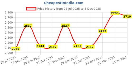 amazon.in giva 925 Silver Rebel Ring For Him,Adjustable | Gifts for Mens and Boys| With Certificate of Authenticity and 925 Stamp | 6 Months Warranty giva Price History Graph from 26 Jul 2025 to 3 Dec 2025