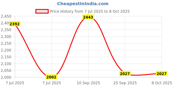 amazon.in giva 925 Silver Resilient Ring For Him, Fixed Size| Gifts for Men & Boys | With Certificate of Authenticity and 925 Stamp | 6 Months Warranty giva Price History Graph from 7 Jul 2025 to 7 Oct 2025