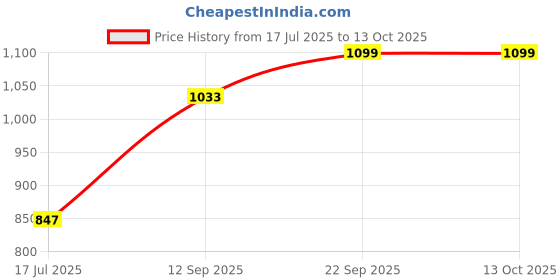 amazon.in giva 925 Silver Rhea Nose Pin (Clip on)| Nose pin for Women and Girls | With Certificate of Authenticity and 925 Stamp | 6 Month Warranty* giva Price History Graph from 17 Jul 2025 to 13 Oct 2025