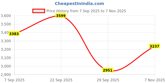 amazon.in giva 925 Silver Rooted in Love Pendant With Link Chain| Necklace to Gift Women & Girls | With Certificate of Authenticity and 925 Stamp | 6 Months Warranty giva Price History Graph from 7 Sep 2025 to 7 Nov 2025