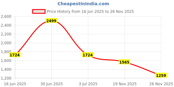 amazon.in giva 925 Silver Rose Gold Amethyst Radiance Ring, Fixed Size,US-6 | Gifts for Women and Girls | With Certificate of Authenticity and 925 Stamp | 6 Months Warranty* giva Price History Graph from 16 Jun 2025 to 26 Nov 2025