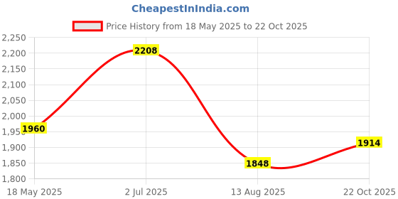 amazon.in giva 925 Silver Rose Gold Anushka Sharma Dolphin Tail Necklace with Link Chain | Gifts for Girlfriend, Gifts for Women and Girls |With Certificate of Authenticity and 925 Stamp | 6 Month Warranty* giva Price History Graph from 18 May 2025 to 22 Oct 2025