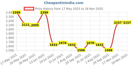 amazon.in giva 925 Silver Rose Gold Celebration of Colours Bracelet, Adjustable | Gifts for Women and Girls | With Certificate of Authenticity and 925 Stamp | 6 Months Warranty* giva Price History Graph from 17 May 2025 to 17 Nov 2025