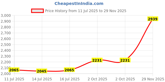 amazon.in giva 925 Silver Rose Gold Divine Bloom Pendant With Link Chain| Necklace to Gift Women & Girls | With Certificate of Authenticity and 925 Stamp | 6 Months Warranty* giva Price History Graph from 11 Jul 2025 to 29 Nov 2025