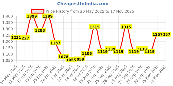 amazon.in giva 925 Silver Rose Gold Dream Chaser Ring, Adjustable | Gifts for Women and Girls | With Certificate of Authenticity and 925 Stamp | 6 Months Warranty* giva Price History Graph from 20 May 2025 to 16 Nov 2025