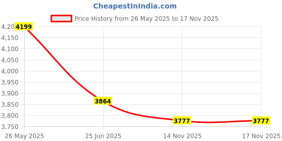 amazon.in giva 925 Silver Rose Gold Dressed Like A Flower Bracelet, Adjustable | Gifts for Women and Girls | With Certificate of Authenticity and 925 Stamp | 6 Months Warranty giva Price History Graph from 26 May 2025 to 17 Nov 2025