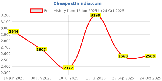 amazon.in giva 925 silver Rose Gold Earrings| studs to Gift Women & Girls | With Certificate of Authenticity and 925 Stamp | 6 Months Warranty* giva Price History Graph from 16 Jun 2025 to 22 Oct 2025