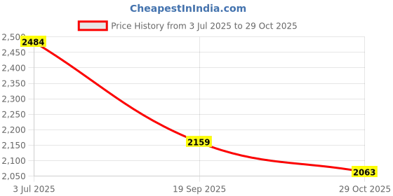 amazon.in giva 925 Silver Rose Gold Floral Work Earrings| studs to Gift Women & Girls | With Certificate of Authenticity and 925 Stamp | 6 Months Warranty* giva Price History Graph from 3 Jul 2025 to 29 Oct 2025