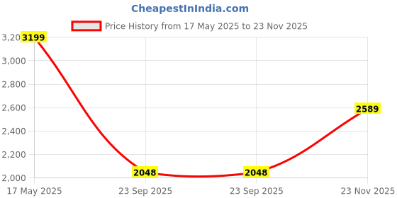 amazon.in giva 925 Silver Rose Gold Grow in Love Necklace|Gift for Girlfriend| With Certificate of Authenticity and 925 Stamp | 6 Months Warranty* giva Price History Graph from 17 May 2025 to 23 Nov 2025