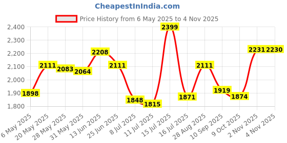 amazon.in giva 925 Silver Rose Gold I Promise My Heart Ring, Adjustable | Gifts for Women and Girls | With Certificate of Authenticity and 925 Stamp | 6 Months Warranty* giva Price History Graph from 6 May 2025 to 2 Nov 2025