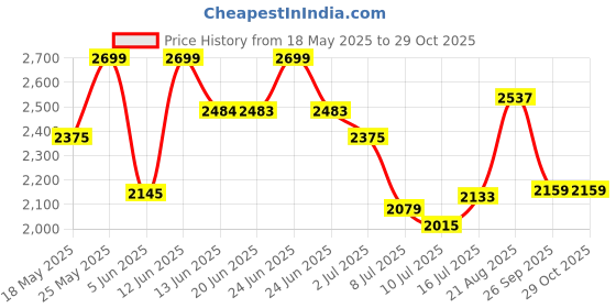 amazon.in giva 925 Silver Rose Gold Infinity Pendant Necklace Ring Stud Earrings Toe Rings Anklet Bracelet Sets | Gifts for Women & Girls giva Price History Graph from 18 May 2025 to 29 Oct 2025