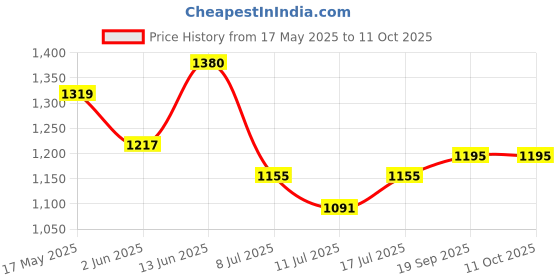 amazon.in giva 925 Silver Rose Gold Serendipity Ring, Fixed Size, Indian - 12, US - 6 |Gift for Girlfriend| With Certificate of Authenticity and 925 Stamp | 6 Months Warranty* giva Price History Graph from 17 May 2025 to 10 Oct 2025