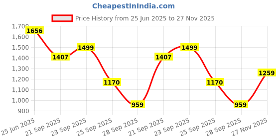 amazon.in giva 925 Silver Rose Gold Sparkling Spirits Vanki RingFixed Size, Indian - 12| Gifts for Women and Girls | With Certificate of Authenticity and 925 Stamp | 6 Months Warranty* giva Price History Graph from 25 Jun 2025 to 27 Nov 2025