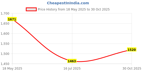 amazon.in giva 925 Silver Rose Gold Tiara Studs | Gifts for Girlfriend, Gifts for Women and Girls |With Certificate of Authenticity and 925 Stamp | 6 Month Warranty* giva Price History Graph from 18 May 2025 to 30 Oct 2025