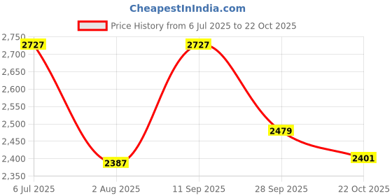 amazon.in giva 925 Silver Rose Gold Zircon Flamingo Pendant with Link Chain | Gifts for Girlfriend,Pendant to Gift Women & Girls | With Certificate of Authenticity and 925 Stamp | 6 Month Warranty* giva Price History Graph from 6 Jul 2025 to 22 Oct 2025