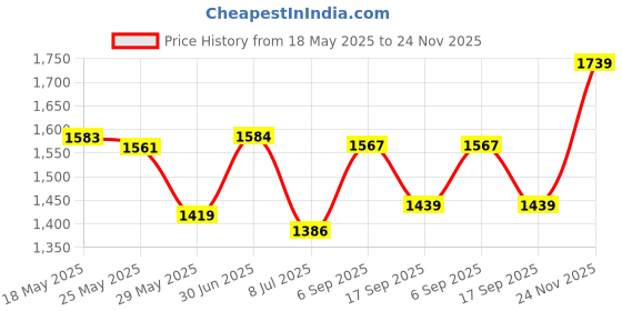 amazon.in giva 925 Silver Rose Gold Zircon-Studded Shamrock Bracelet, Adjustable | Gifts for Women and Girls | With Certificate of Authenticity and 925 Stamp | 6 Months Warranty* giva Price History Graph from 18 May 2025 to 24 Nov 2025