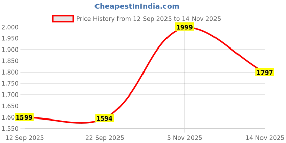 amazon.in giva 925 Silver Rosegold Double Trouble Heart Pendant With Link Chain | Gifts for Girlfriend, Gifts for Women and Girls |With Certificate of Authenticity and 925 Stamp | 6 Month Warranty* giva Price History Graph from 12 Sep 2025 to 14 Nov 2025