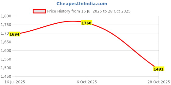 amazon.in giva 925 Silver Rosegold Studded Swayer Necklace| Gifts for Girlfriend,Pendant to Gift Women & Girls | With Certificate of Authenticity and 925 Stamp | 6 Month Warranty* giva Price History Graph from 16 Jul 2025 to 28 Oct 2025