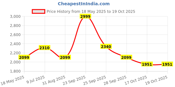 amazon.in giva 925 Silver Ruby Red Darling Teardrop Pendant With Link Chain| Necklace to Gift Women & Girls | With Certificate of Authenticity and 925 Stamp | 6 Months Warranty giva Price History Graph from 18 May 2025 to 17 Oct 2025