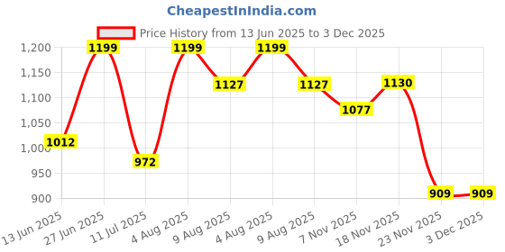 amazon.in giva 925 Silver Sibling Bond Rakhi | Gifts for Men and Boys | With Certificate of Authenticity and 925 Stamp | 6 Months Warranty* giva Price History Graph from 13 Jun 2025 to 2 Dec 2025