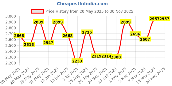 amazon.in giva 925 Silver Silver Bold Black Pendant For Him, Adjustable | Gift for Men & Boys | With Certificate of Authenticity and 925 Stamp | 6 Month Warranty* giva Price History Graph from 20 May 2025 to 28 Nov 2025