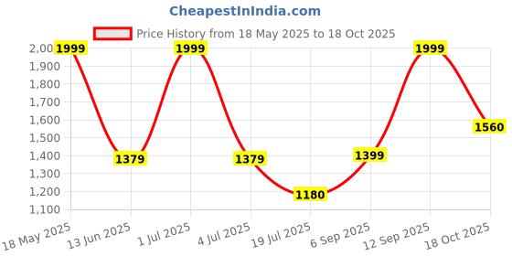 amazon.in giva 925 Silver Sonata Ring, Adjustable | Gifts for Women and Girls | With Certificate of Authenticity and 925 Stamp | 6 Months Warranty* giva Price History Graph from 18 May 2025 to 18 Oct 2025
