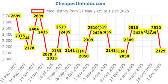 amazon.in giva 925 Silver Soulmate Necklace|Gift for Girlfriend| With Certificate of Authenticity and 925 Stamp | 6 Months Warranty* giva Price History Graph from 17 May 2025 to 1 Dec 2025