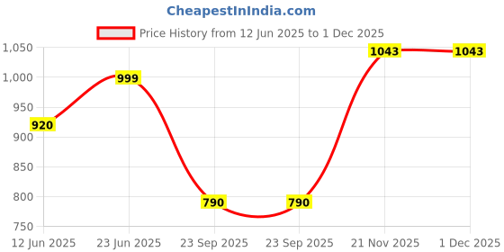 amazon.in giva 925 Silver Sparkling Moon Watch Charm,Adjustable | Gifts for Women and Girls | With Certificate of Authenticity and 925 Stamp | 6 Months Warranty giva Price History Graph from 12 Jun 2025 to 30 Nov 2025