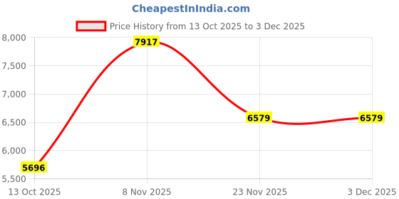 amazon.in giva 925 Silver Supremo Bracelet For Him, Adjustable | Gifts for Men and Boys| With Certificate of Authenticity and 925 Stamp | 6 Months Warranty giva Price History Graph from 13 Oct 2025 to 3 Dec 2025