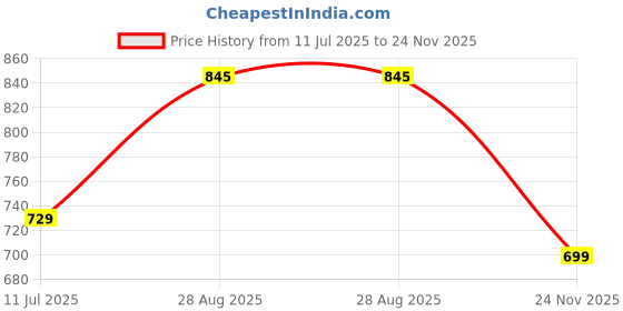 amazon.in giva 925 Silver Swastik Rakhi in Silver| Gifts for Men and Boys | Quirky Rakshabandhan Rakhi for Brother | Silver Rakhi for Boys & Men With Certificate of Authenticity and 925 Stamp giva Price History Graph from 11 Jul 2025 to 24 Nov 2025