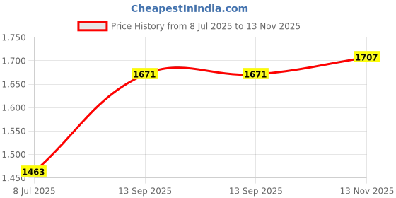 amazon.in giva 925 Silver Swirl Toe Rings| Toe Rings for Women and Girls | With Certificate of Authenticity and 925 Stamp | 6 Months Warranty giva Price History Graph from 8 Jul 2025 to 13 Nov 2025